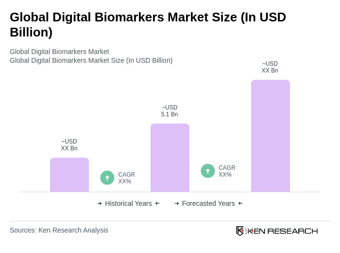Global Digital Biomarkers Market Size